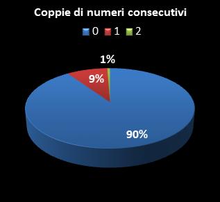 Statistiche Lotto Ruota Firenze Coppie di numeri consecutivi