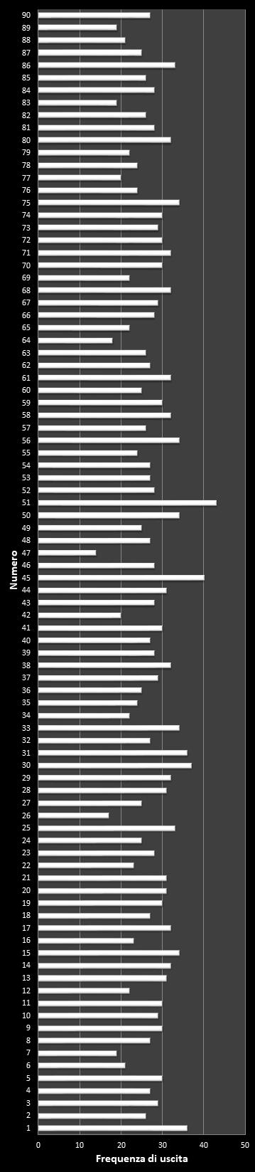 Statistiche Lotto Ruota Firenze Frequenza dei numeri vincenti