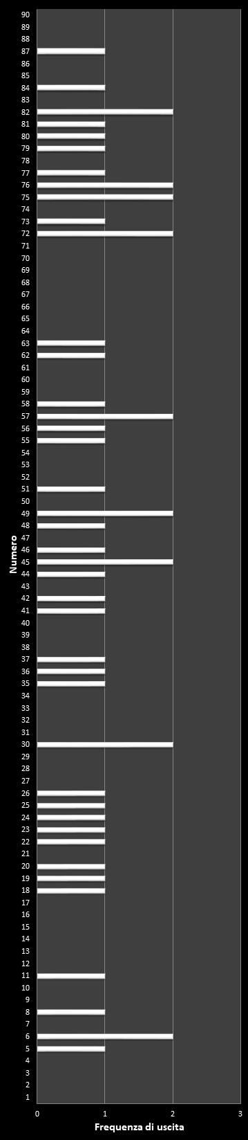 Statistiche Lotto Ruota Firenze Frequenza dei numeri vincenti