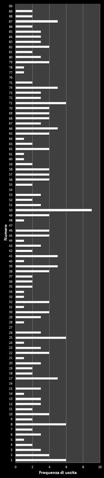 Statistiche Lotto Ruota Firenze Frequenza dei numeri vincenti