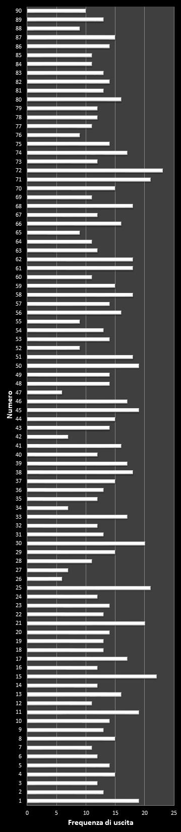 Statistiche Lotto Ruota Firenze Frequenza dei numeri vincenti