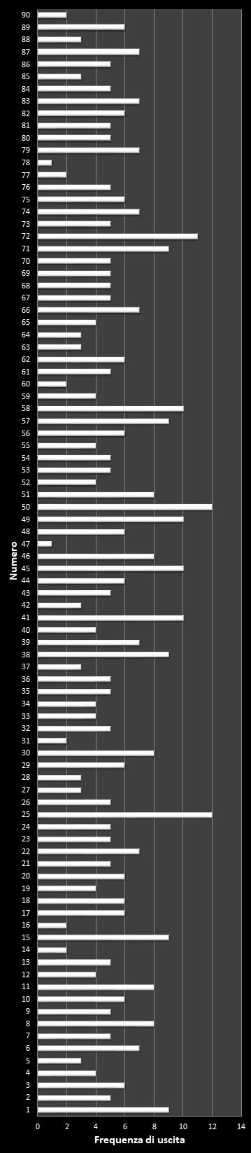 Statistiche Lotto Ruota Firenze Frequenza dei numeri vincenti