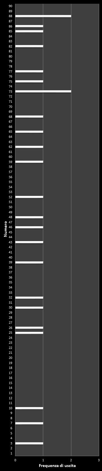 Statistiche Lotto Ruota Firenze Frequenza dei numeri vincenti