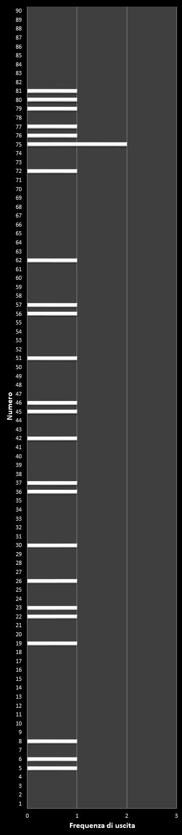 Statistiche Lotto Ruota Firenze Frequenza dei numeri vincenti