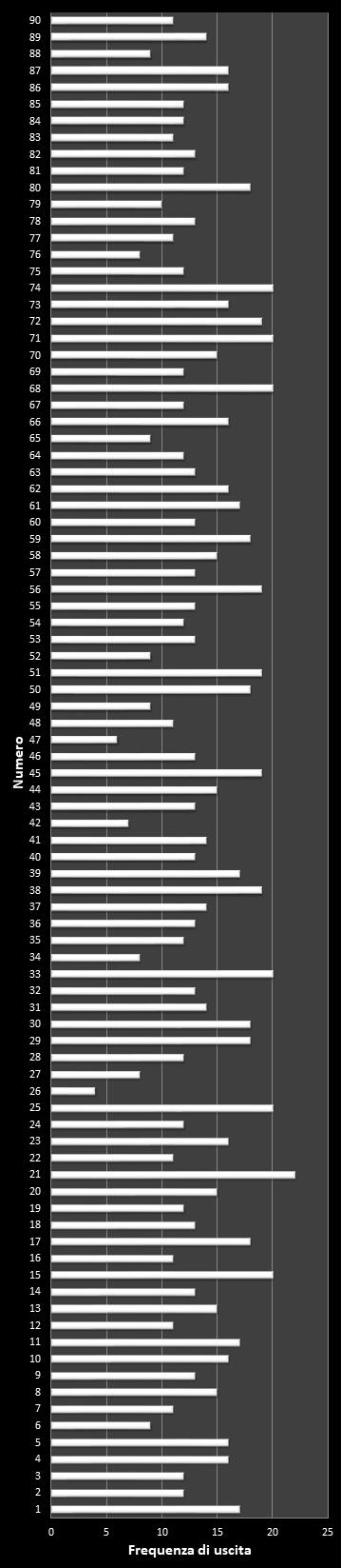 Statistiche Lotto Ruota Firenze Frequenza dei numeri vincenti