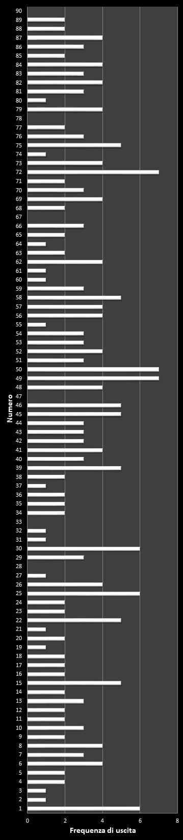 Statistiche Lotto Ruota Firenze Frequenza dei numeri vincenti