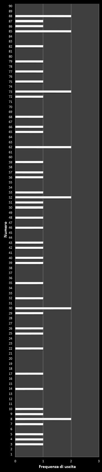 Statistiche Lotto Ruota Firenze Frequenza dei numeri vincenti