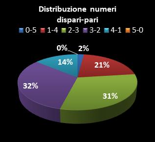 Statistiche Lotto Ruota Firenze Distribuzione dei numeri dispari/pari