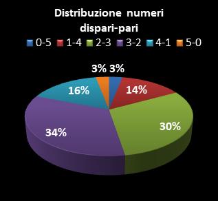 Statistiche Lotto Ruota Firenze Distribuzione dei numeri dispari/pari
