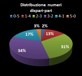 Statistiche Lotto Ruota Firenze Distribuzione dei numeri dispari/pari