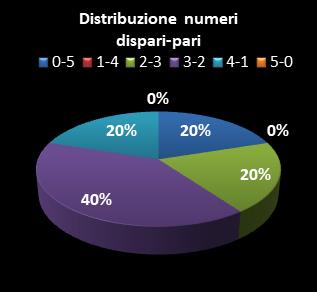 Statistiche Lotto Ruota Firenze Distribuzione dei numeri dispari/pari