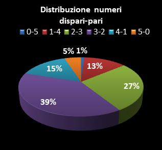 Statistiche Lotto Ruota Firenze Distribuzione dei numeri dispari/pari