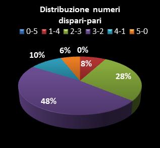 Statistiche Lotto Ruota Firenze Distribuzione dei numeri dispari/pari