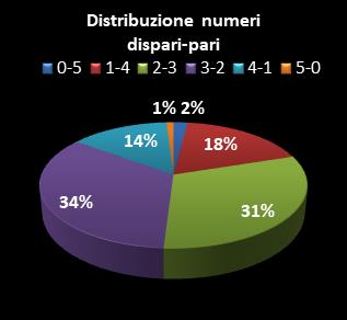 Statistiche Lotto Ruota Firenze Distribuzione dei numeri dispari/pari