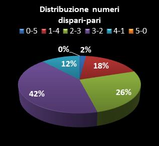 Statistiche Lotto Ruota Firenze Distribuzione dei numeri dispari/pari