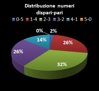 Statistiche Lotto Ruota Firenze Distribuzione dei numeri dispari/pari