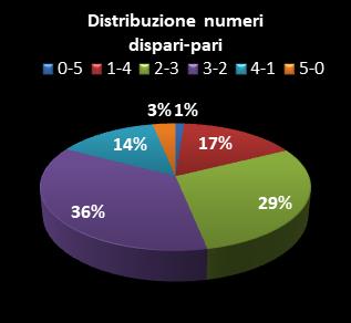 Statistiche Lotto Ruota Firenze Distribuzione dei numeri dispari/pari