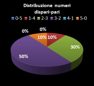 Statistiche Lotto Ruota Firenze Distribuzione dei numeri dispari/pari