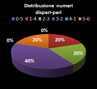 Statistiche Lotto Ruota Firenze Distribuzione dei numeri dispari/pari