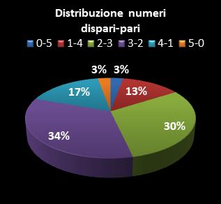 Statistiche Lotto Ruota Firenze Distribuzione dei numeri dispari/pari