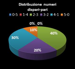Statistiche Lotto Ruota Firenze Distribuzione dei numeri dispari/pari