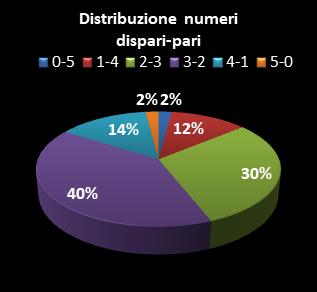 Statistiche Lotto Ruota Firenze Distribuzione dei numeri dispari/pari
