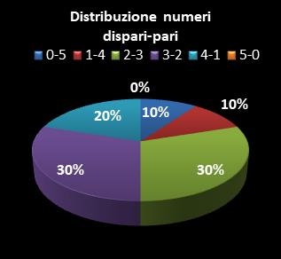 Statistiche Lotto Ruota Firenze Distribuzione dei numeri dispari/pari