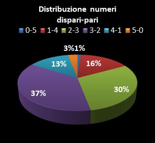 Statistiche Lotto Ruota Firenze Distribuzione dei numeri dispari/pari