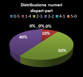 Statistiche Lotto Ruota Firenze Distribuzione dei numeri dispari/pari