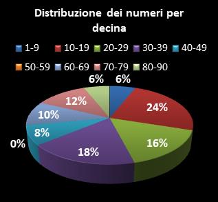 Statistiche Lotto Ruota Genova Distribuzione dei numeri per decina