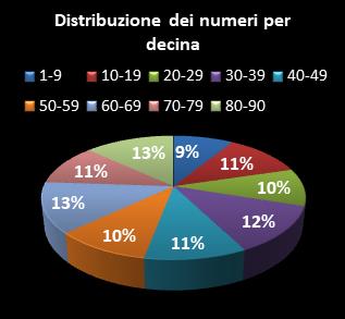 Statistiche Lotto Ruota Genova Distribuzione dei numeri per decina