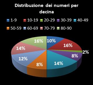 Statistiche Lotto Ruota Genova Distribuzione dei numeri per decina