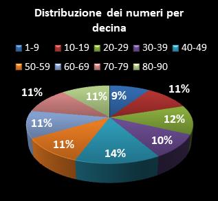 Statistiche Lotto Ruota Genova Distribuzione dei numeri per decina