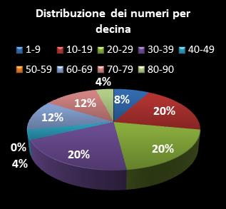 Statistiche Lotto Ruota Genova Distribuzione dei numeri per decina
