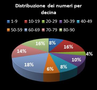 Statistiche Lotto Ruota Genova Distribuzione dei numeri per decina