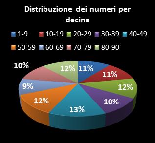 Statistiche Lotto Ruota Genova Distribuzione dei numeri per decina