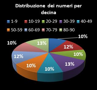 Statistiche Lotto Ruota Genova Distribuzione dei numeri per decina