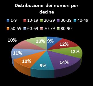 Statistiche Lotto Ruota Genova Distribuzione dei numeri per decina