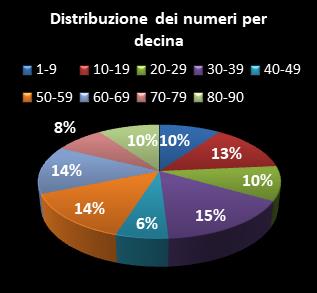Statistiche Lotto Ruota Genova Distribuzione dei numeri per decina