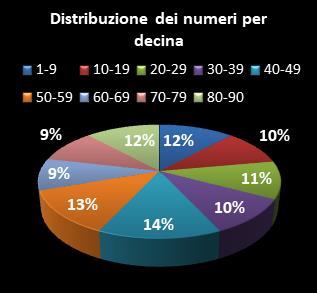 Statistiche Lotto Ruota Genova Distribuzione dei numeri per decina