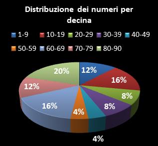 Statistiche Lotto Ruota Genova Distribuzione dei numeri per decina