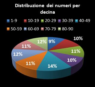 Statistiche Lotto Ruota Genova Distribuzione dei numeri per decina
