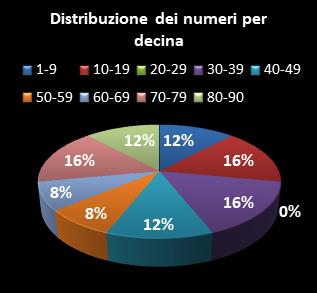 Statistiche Lotto Ruota Genova Distribuzione dei numeri per decina