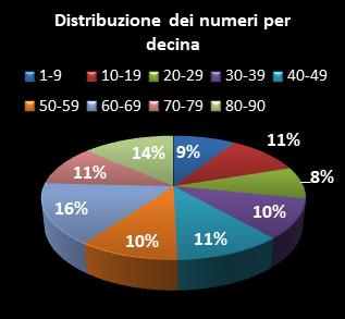 Statistiche Lotto Ruota Genova Distribuzione dei numeri per decina