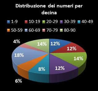 Statistiche Lotto Ruota Genova Distribuzione dei numeri per decina