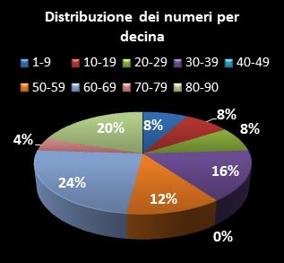 Statistiche Lotto Ruota Genova Distribuzione dei numeri per decina