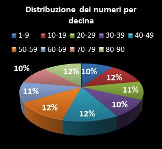Statistiche Lotto Ruota Genova Distribuzione dei numeri per decina