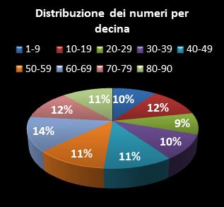 Statistiche Lotto Ruota Genova Distribuzione dei numeri per decina