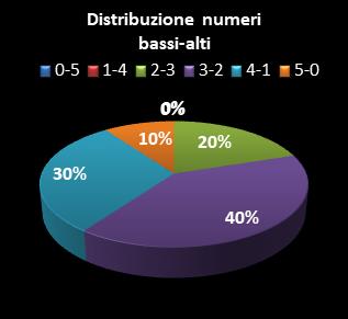 Statistiche Lotto Ruota Genova Distribuzione dei numeri bassi/alti class=