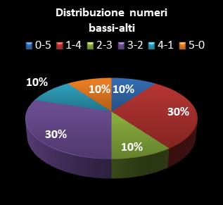 Statistiche Lotto Ruota Genova Distribuzione dei numeri bassi/alti class=